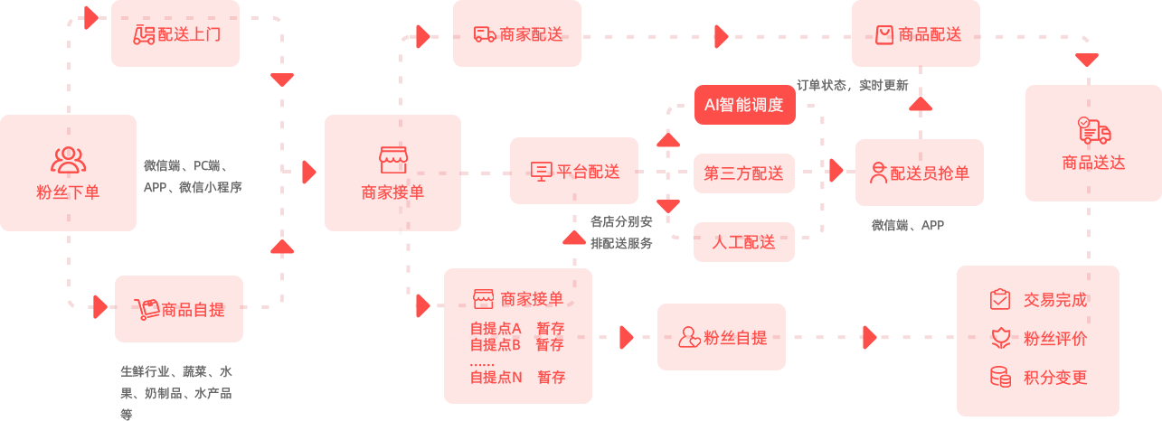 外(wài)賣系統運營流程
